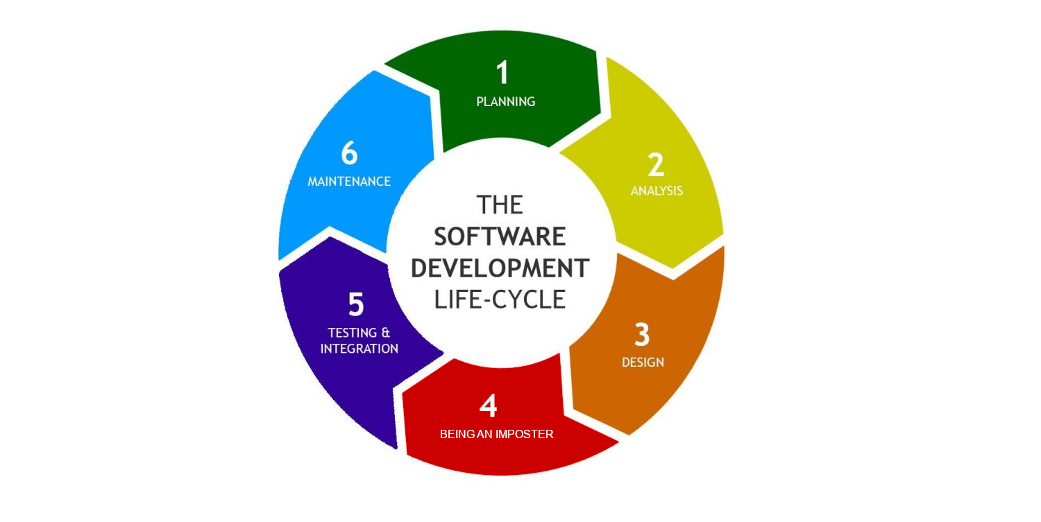 Software Lifecycle